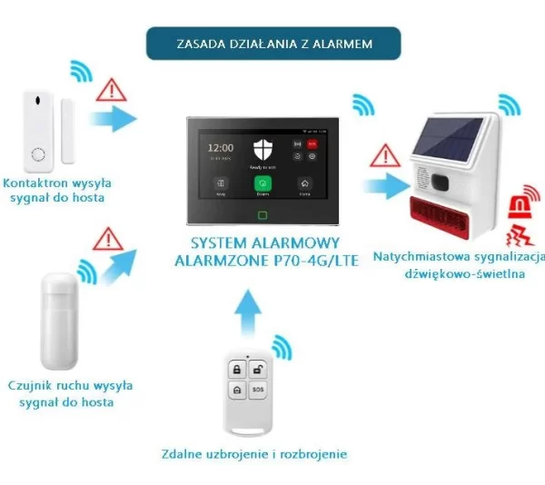 Solarna Bezprzewodowa Syrena Zewnętrzna 433MHz WSR200 - obrazek 7